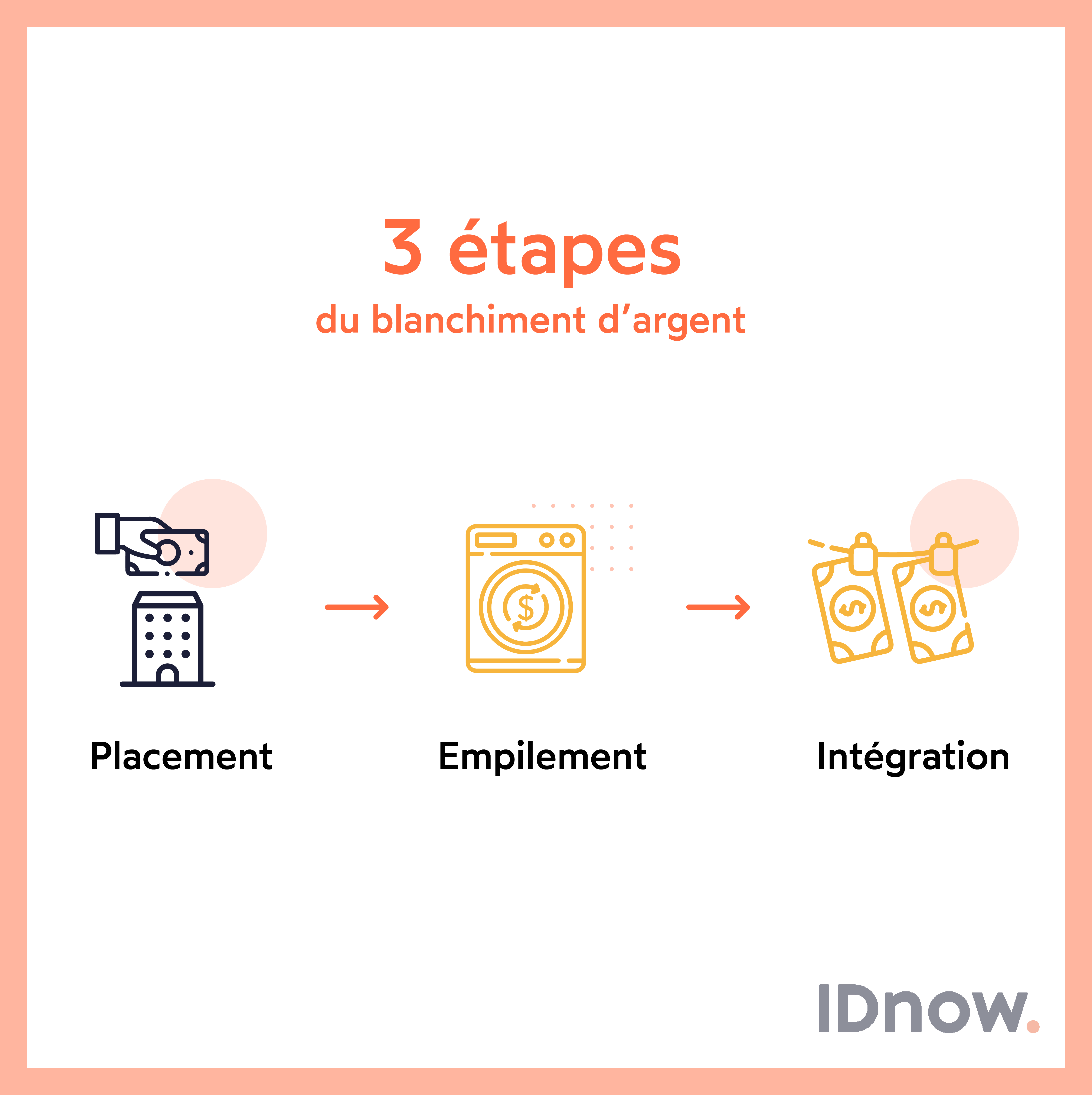 Quelles sont les 3 étapes du blanchiment d’argent ?